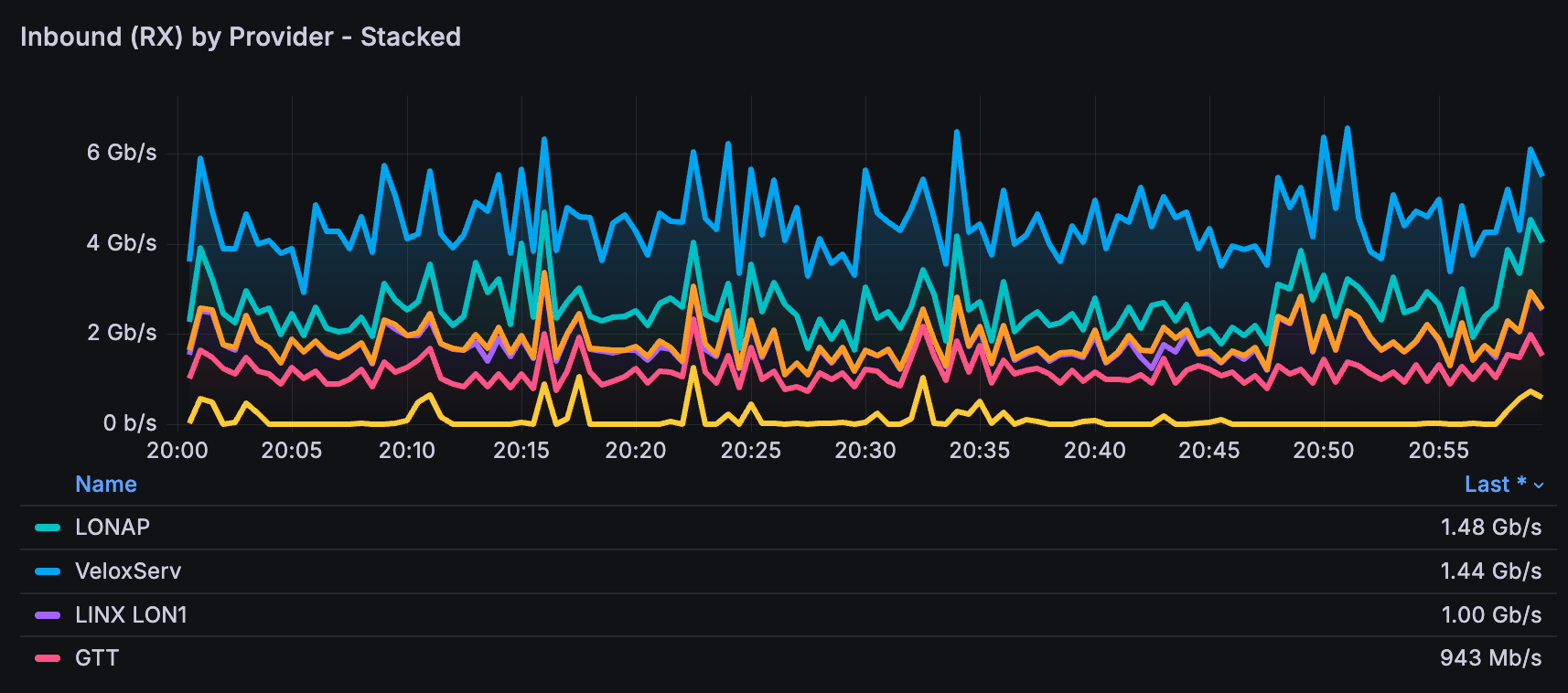 Network traffic graph